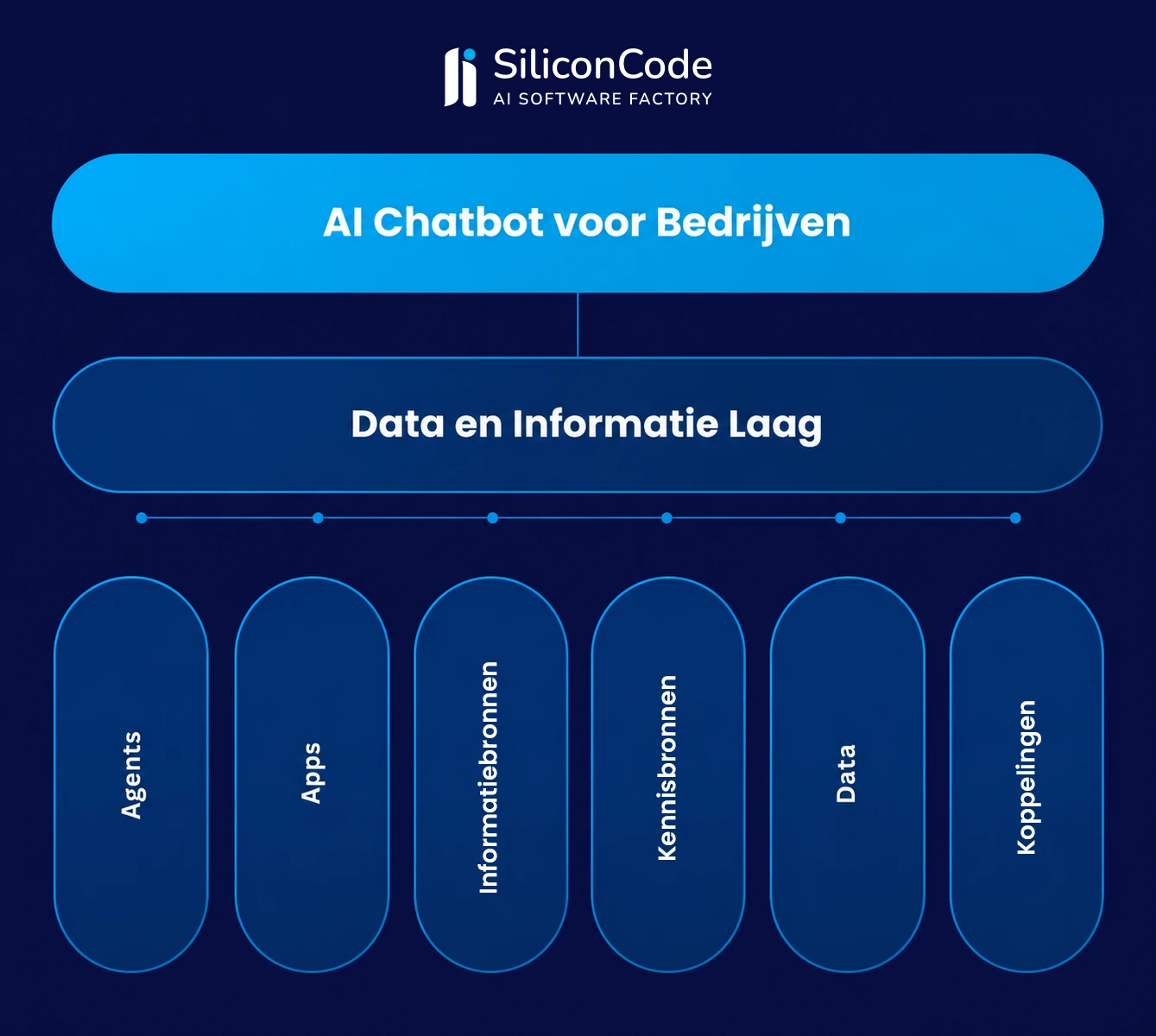 AI Chatbot Voor Bedrijven