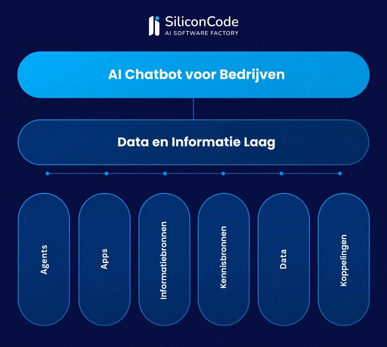 AI Chatbot Voor Bedrijven