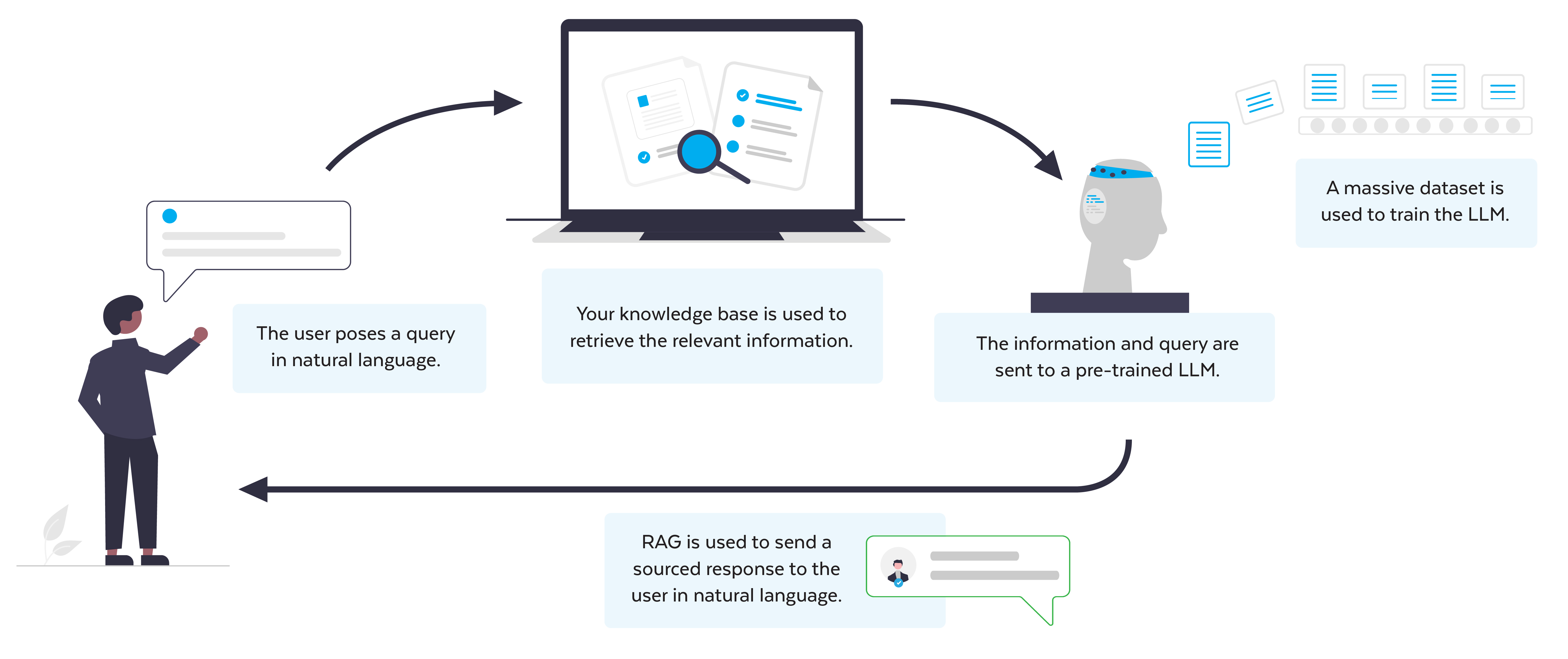 RAG AI explained