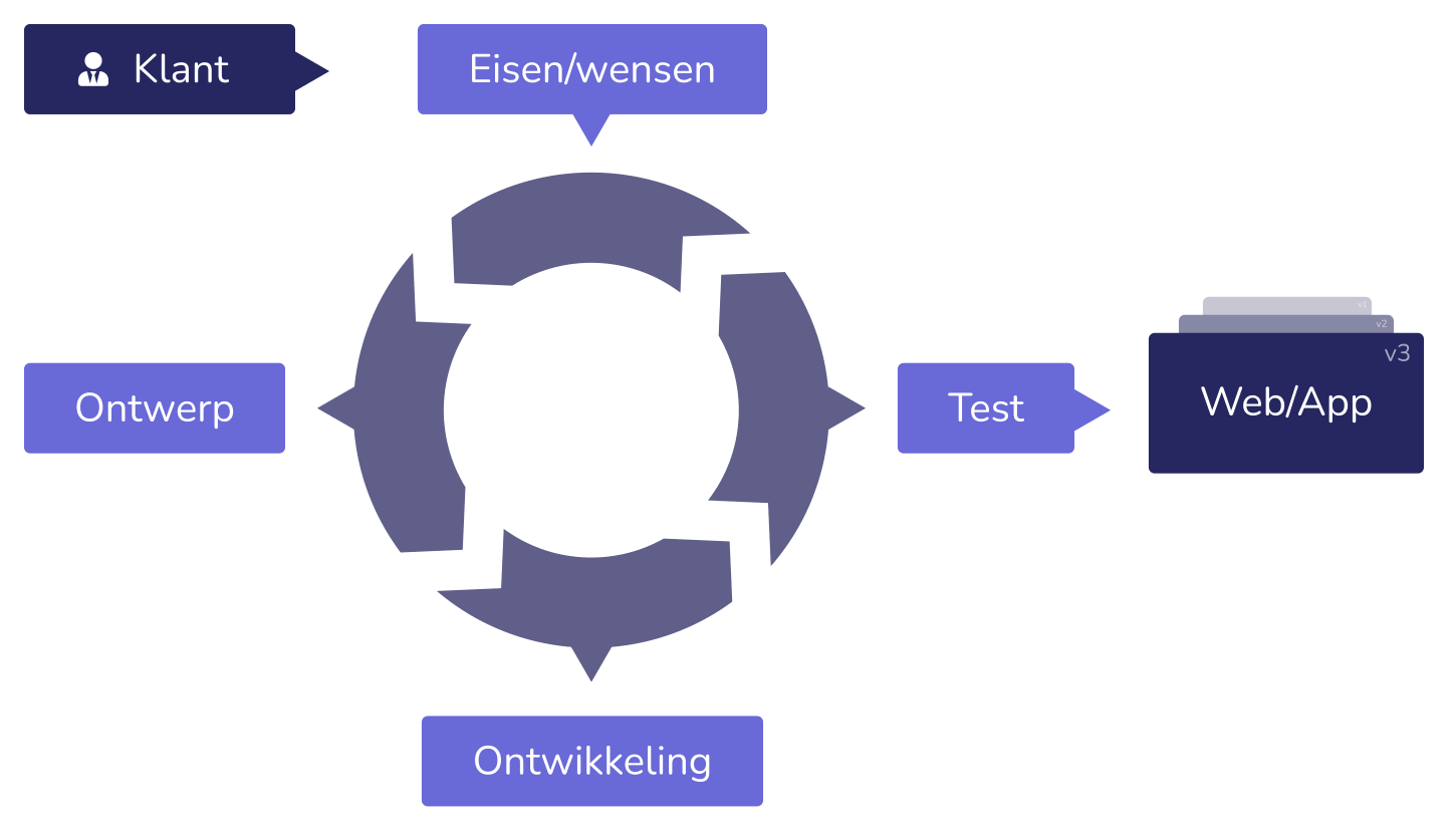 Agile methode & low-code gif