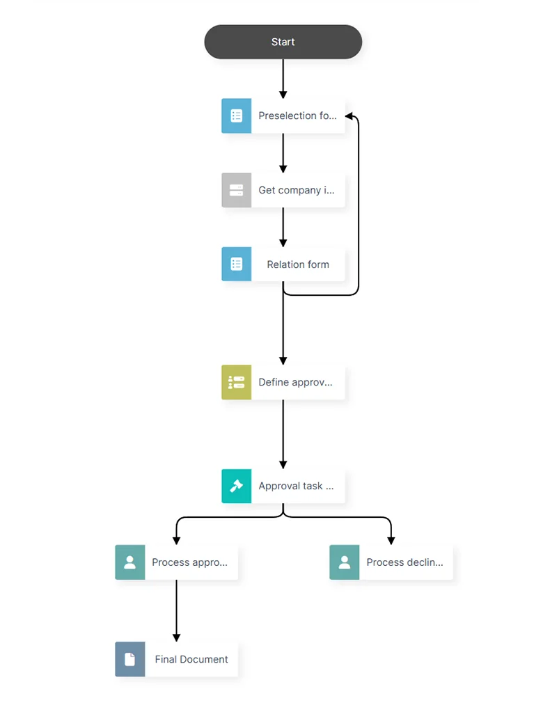 Workboard - Goedkeuringsworkflow geautomatiseerd.webp