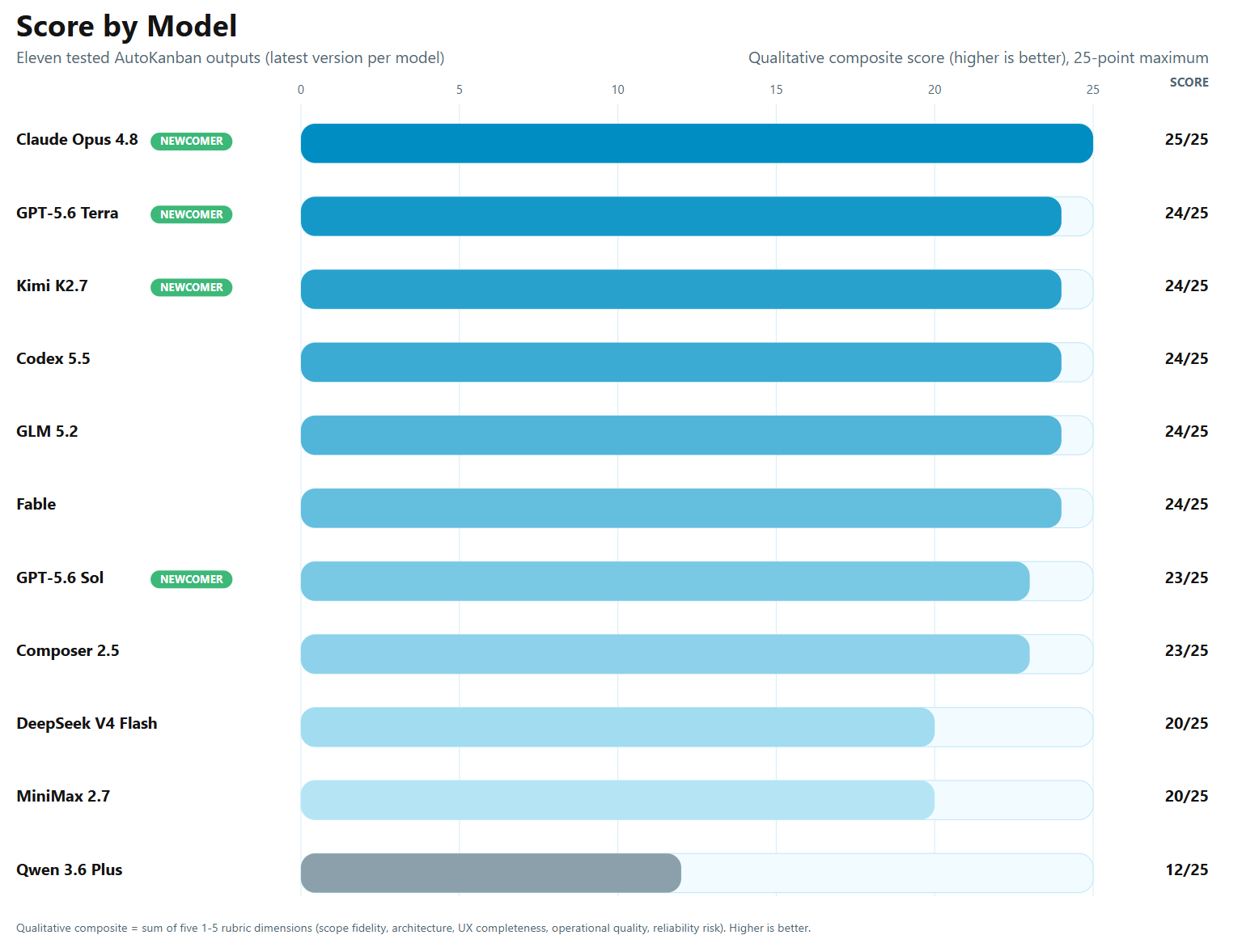 LLM benchmark juli 2026 fullstack applicatie.png