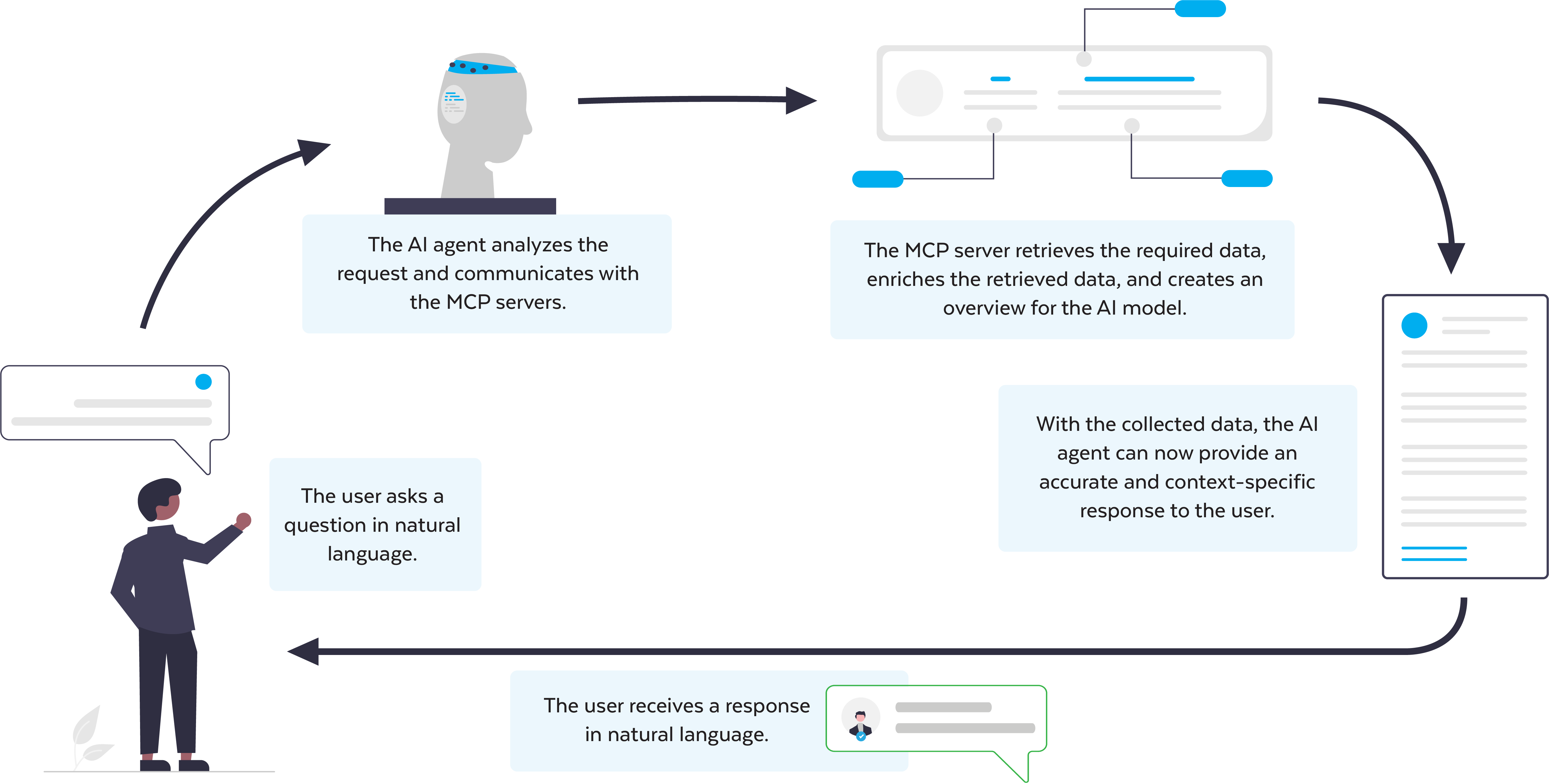 MCP model context protocol explained AI
