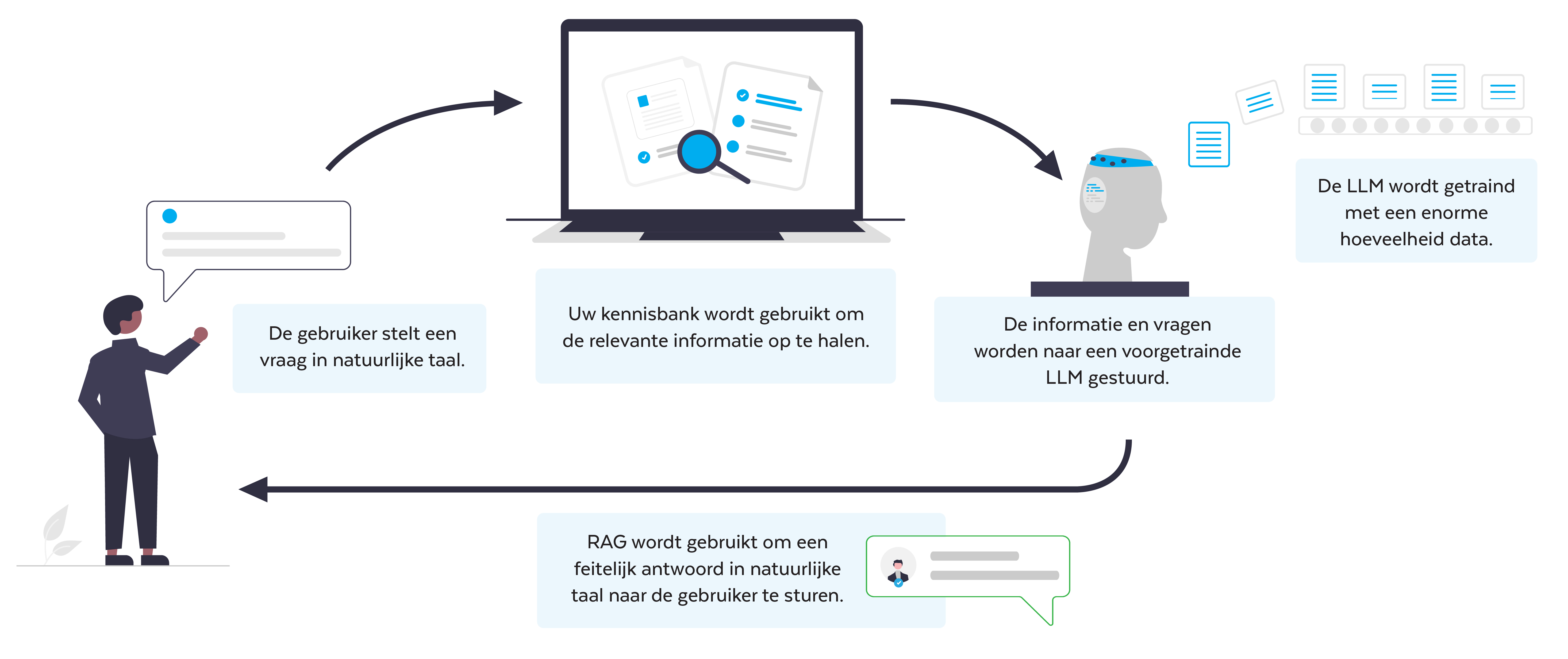 RAG met AI uitgelegd